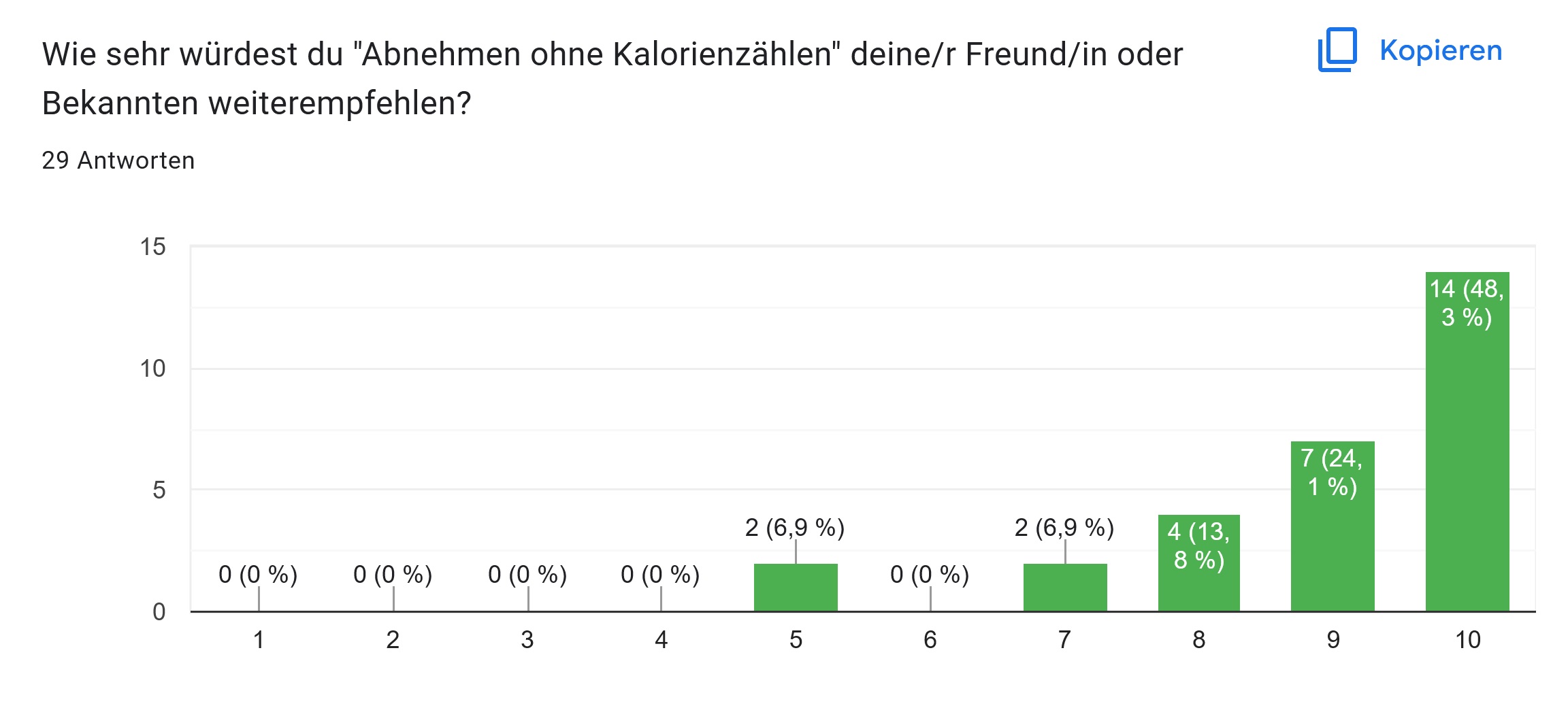 Empfehlung früherer Kursteilnehmerinnen